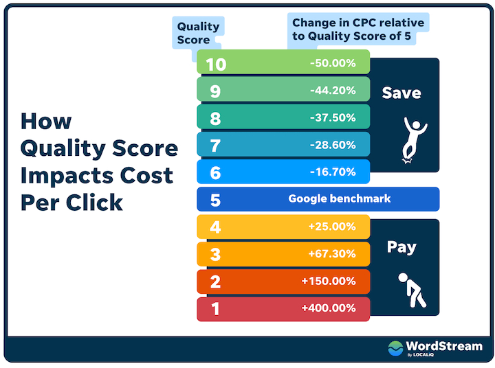 Google Ads Quality Score Cost Chart