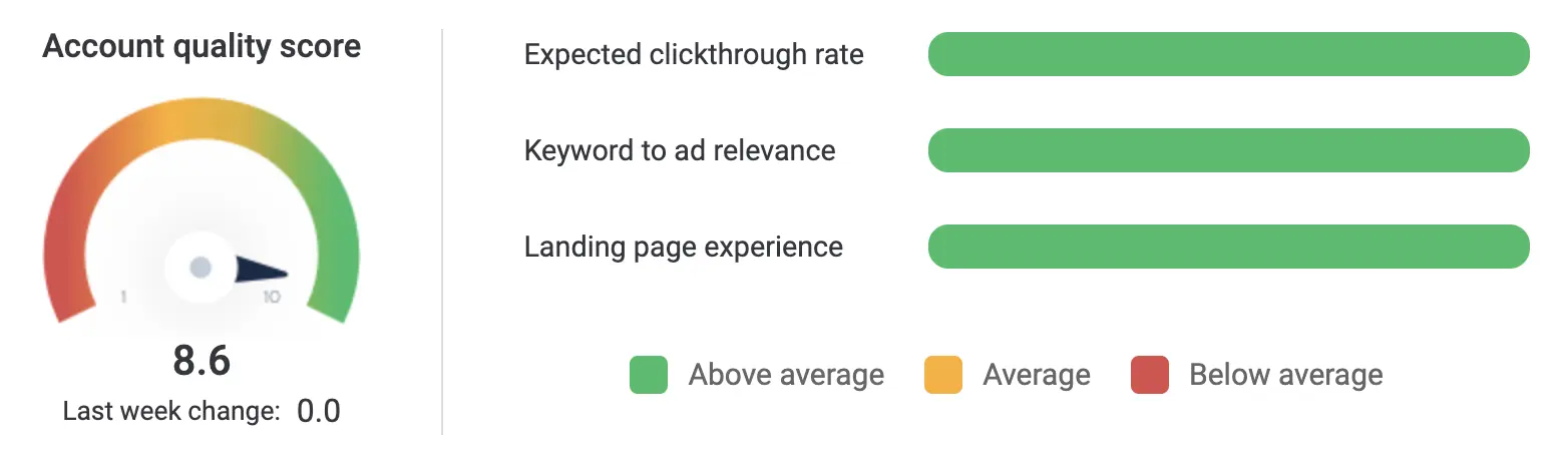 Google Ads Quality Score Chart