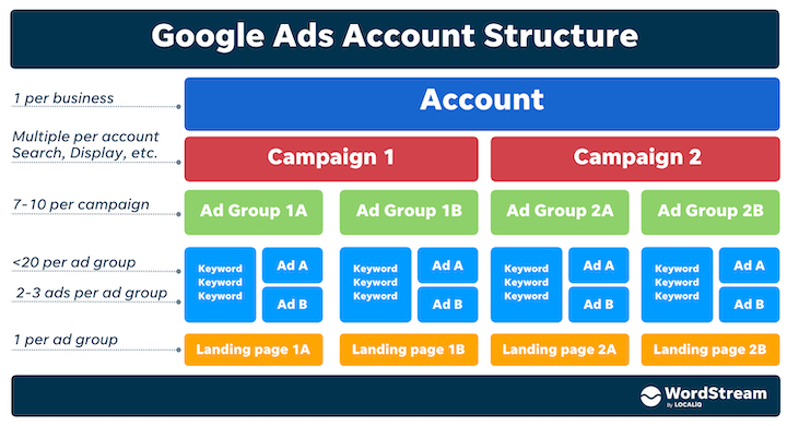 Google Ads Campaign Structure